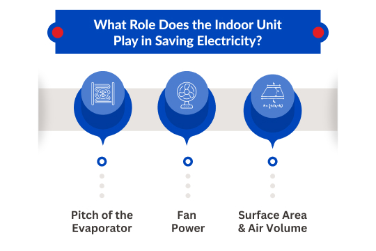What Role Does the Indoor Unit Play in Saving Electricity?