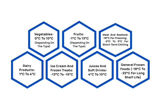 Ideal Cold Storage Temperatures for Different Foods