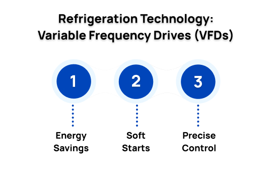 Refrigeration Technology Variable Frequency Drives