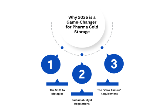 Why 2026 is a Game-Changer for Pharma Cold Storage