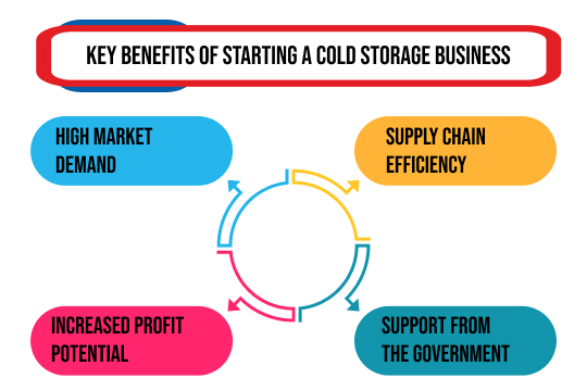 key benefits of starting a cold storage business