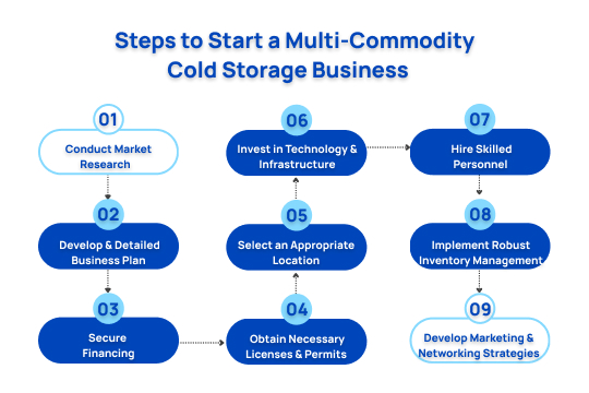 infographic segments of multi commodity cold storage 2