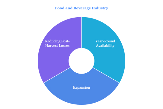 food and beverage industry