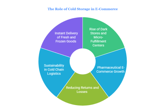 why cold storage is crucial for e commerce success