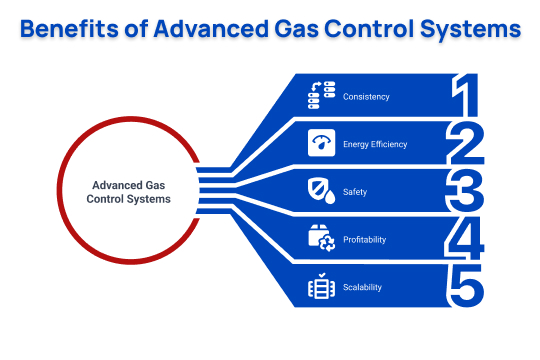benefits of advanced gas control systems