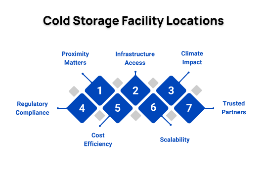 cold storage facility locations