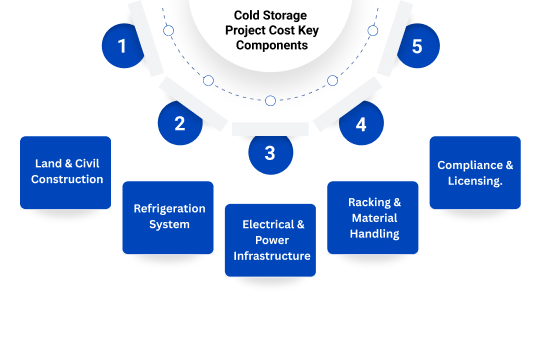 cold storage project cost key components