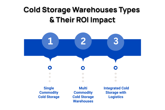 cold storage warehouses types and their roi impact