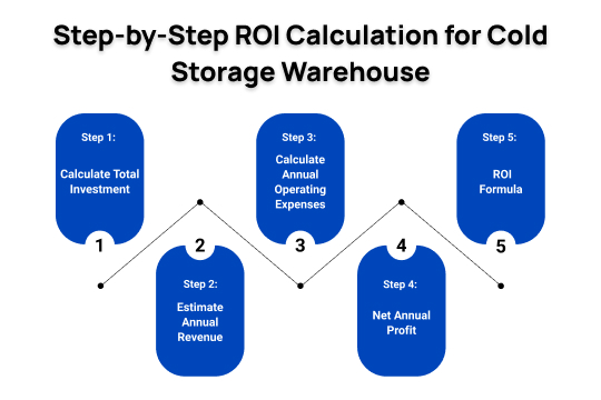 step by step roi calculation for cold storage warehouse