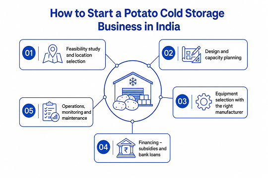 How to start a potato cold storage business in India